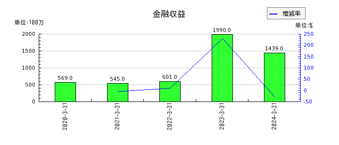 栗田工業の金融収益の推移