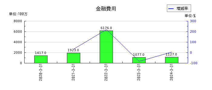 栗田工業の金融費用の推移