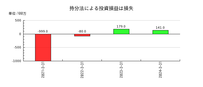 栗田工業の持分法による投資損益は損失の推移
