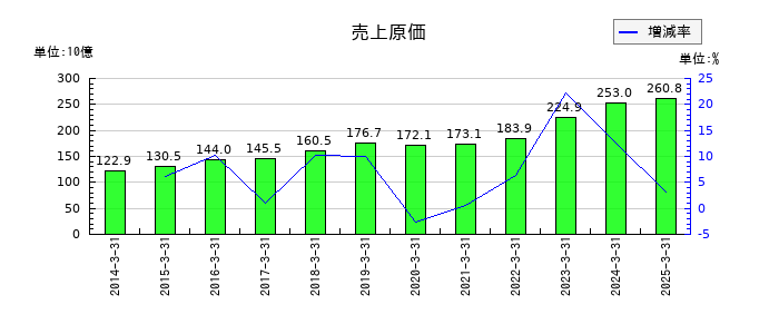 栗田工業の売上原価の推移