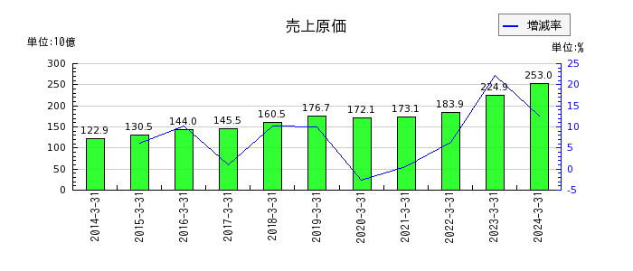 栗田工業の売上原価の推移