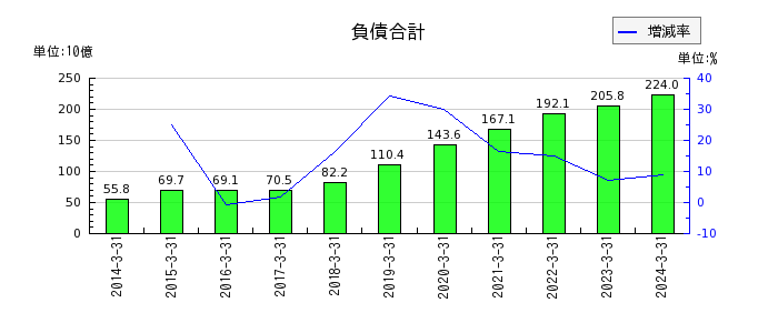 栗田工業の負債合計の推移