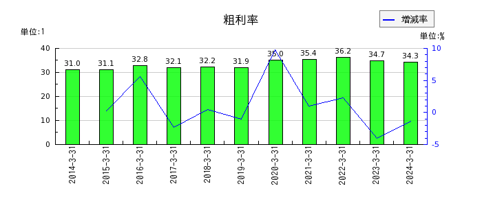 栗田工業の粗利率の推移
