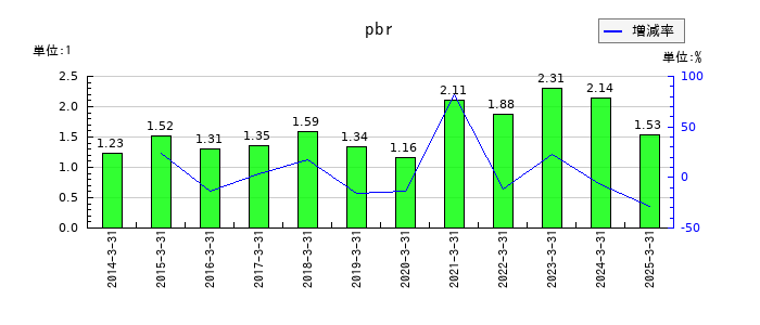 栗田工業のpbrの推移