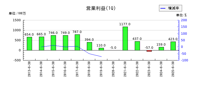 大同工業の第1四半期の営業利益推移