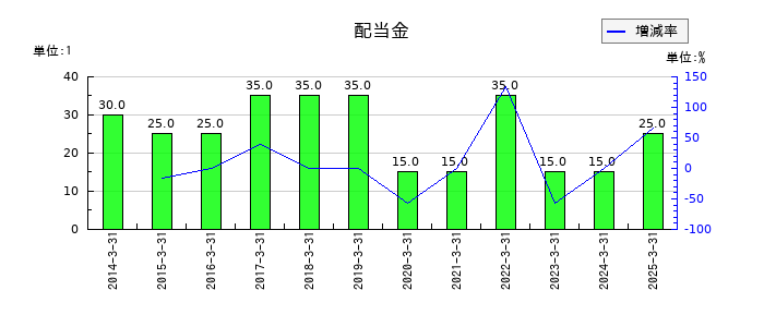 大同工業の年間配当金推移