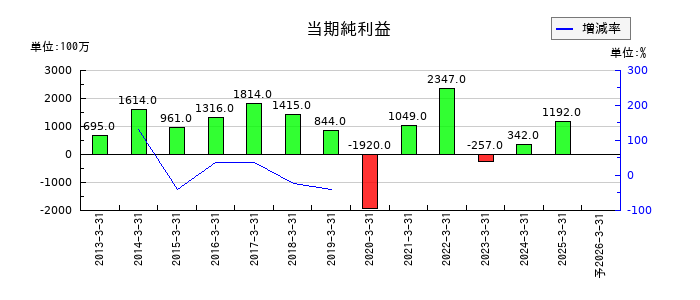 大同工業の通期の純利益推移