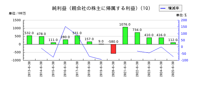 大同工業の第1四半期の純利益推移