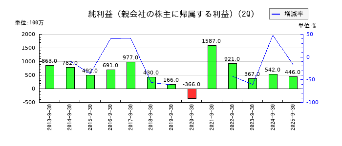 大同工業の第2四半期の純利益推移