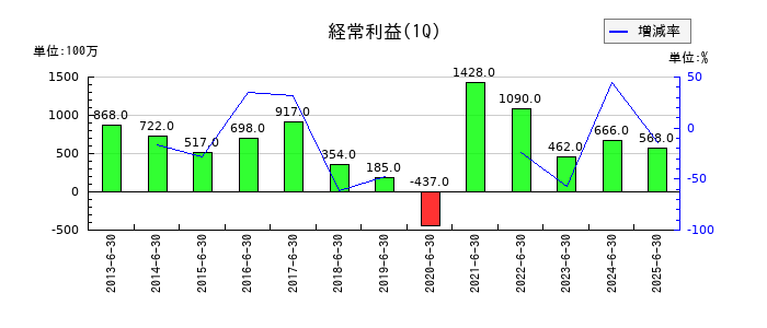 大同工業の第1四半期の経常利益推移
