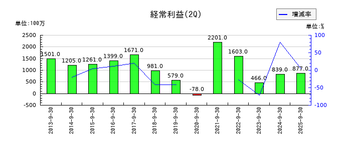 大同工業の第2四半期の経常利益推移