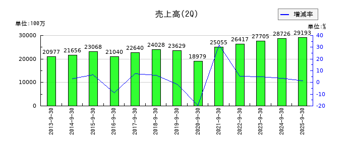 大同工業の第2四半期の売上高推移