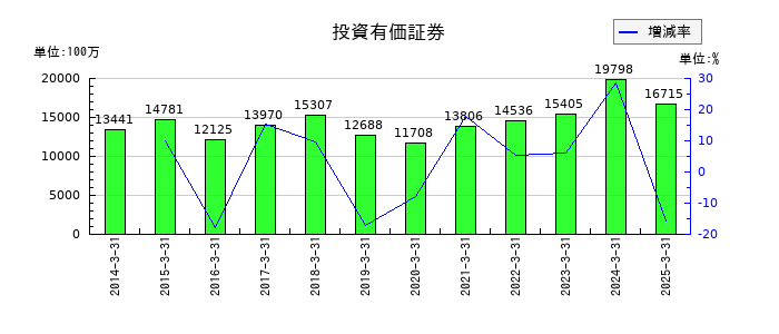 大同工業の投資有価証券の推移