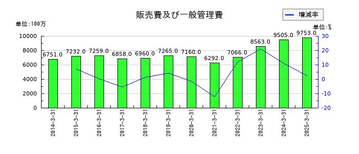 大同工業の販売費及び一般管理費の推移