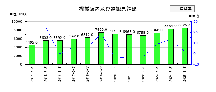 大同工業の機械装置及び運搬具純額の推移