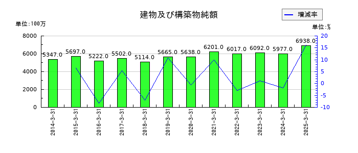 大同工業の建物及び構築物純額の推移