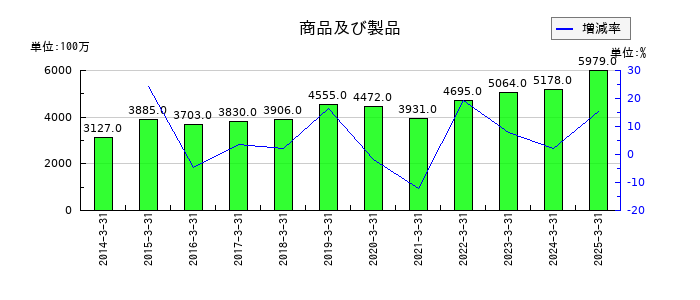 大同工業の商品及び製品の推移