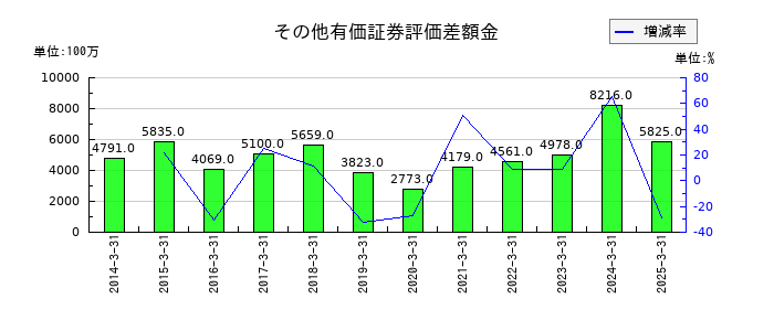 大同工業のその他有価証券評価差額金の推移