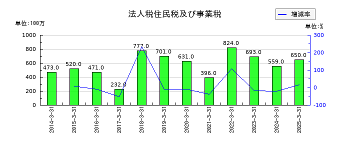 大同工業の法人税住民税及び事業税の推移