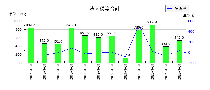 大同工業の法人税等合計の推移
