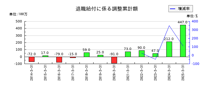 大同工業の退職給付に係る調整累計額の推移