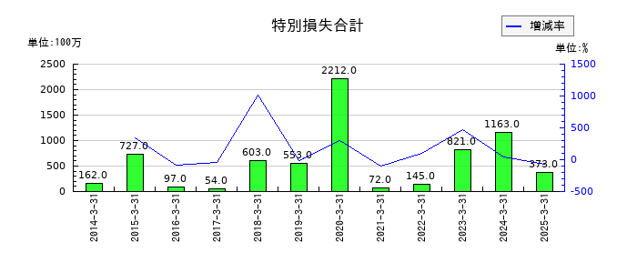大同工業の特別損失合計の推移