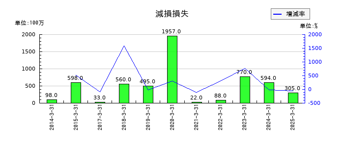 大同工業の減損損失の推移