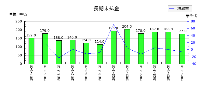 大同工業の長期未払金の推移