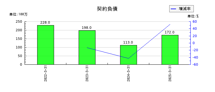 大同工業の契約負債の推移