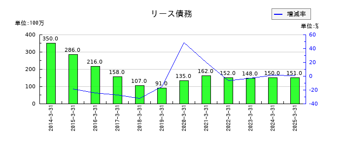 大同工業のリース債務の推移