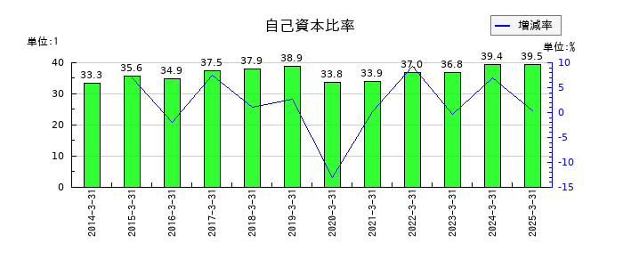 大同工業の自己資本比率の推移