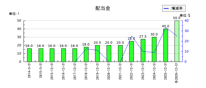 日機装の年間配当金推移