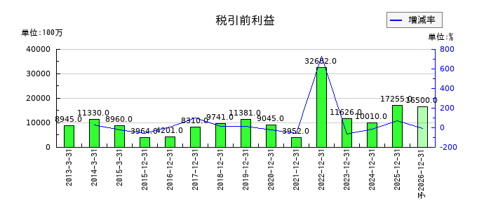 日機装の通期の経常利益推移