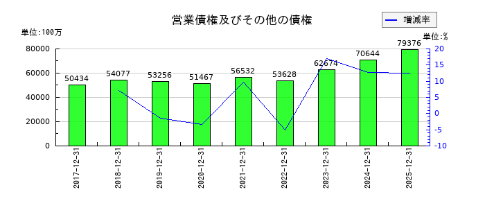 日機装の営業債権及びその他の債権の推移