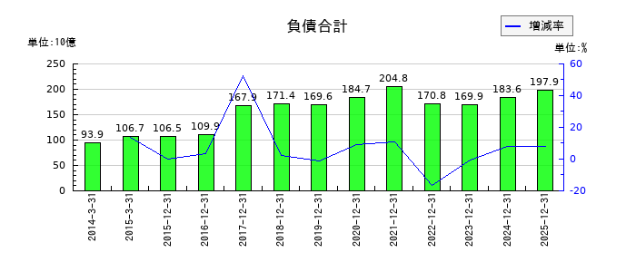 日機装の負債合計の推移