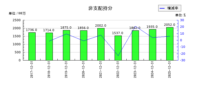 日機装のその他の収益の推移