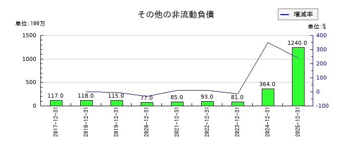日機装のその他の非流動負債の推移