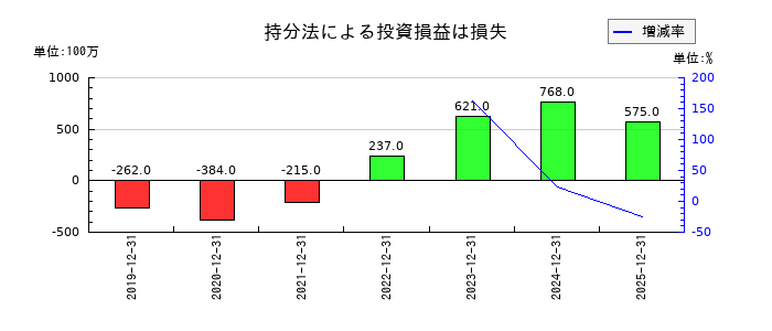 日機装の持分法による投資損益は損失の推移