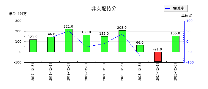 日機装の非支配持分の推移