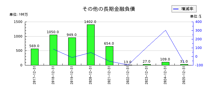日機装のその他の長期金融負債の推移