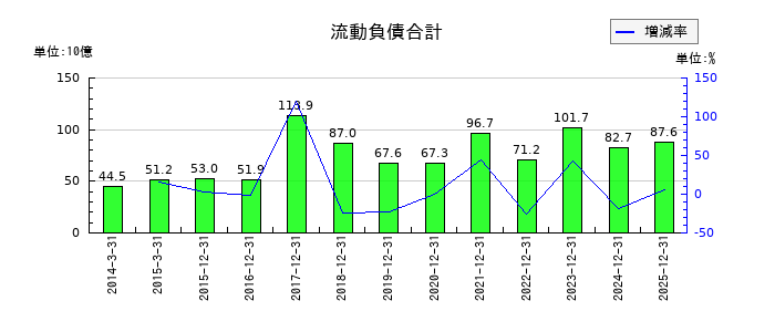 日機装の流動負債合計の推移