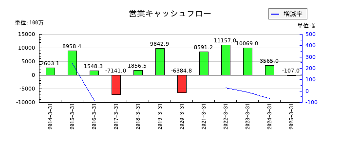 レイズネクストの営業キャッシュフロー推移
