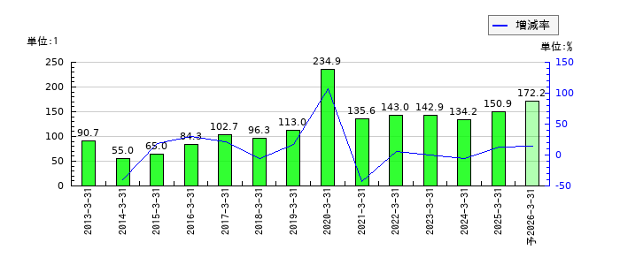 レイズネクストのEPS(一株当たりの利益)推移