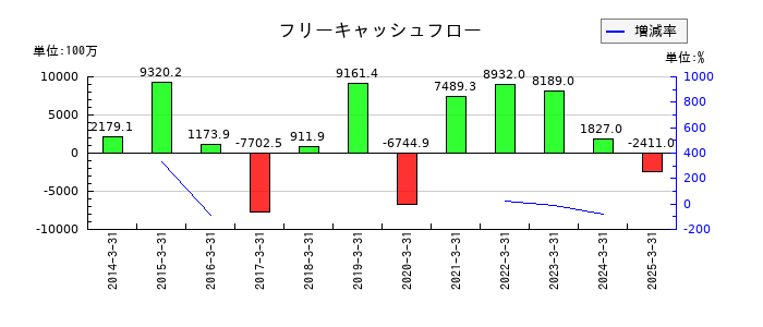 レイズネクストのフリーキャッシュフロー推移