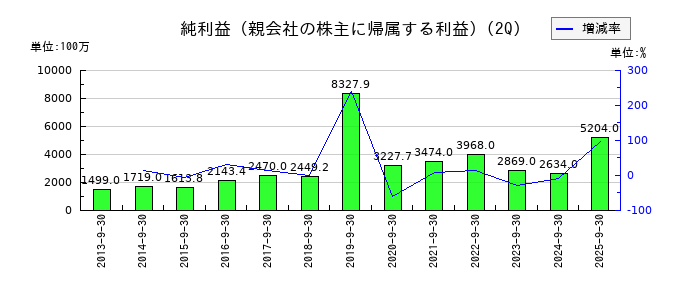 レイズネクストの第2四半期の純利益推移