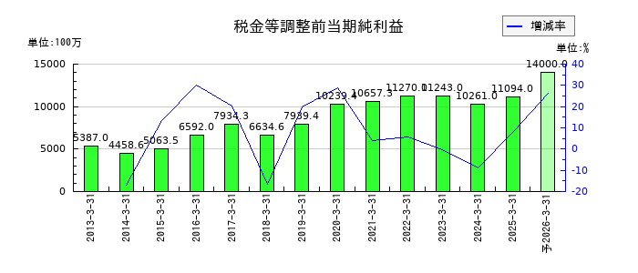 レイズネクストの通期の経常利益推移