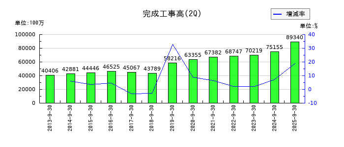 レイズネクストの第2四半期の売上高推移