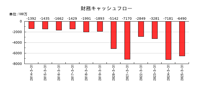 レイズネクストの財務キャッシュフロー推移