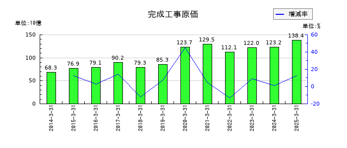 レイズネクストの完成工事原価の推移