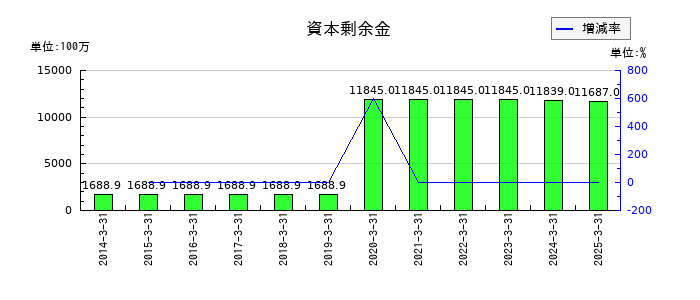レイズネクストの資本剰余金の推移